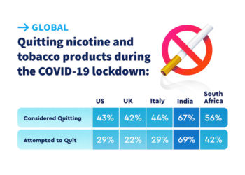 COVID-19 Pandemic Stress Drives Two-Thirds of India’s Young Adult Smokers to Quit