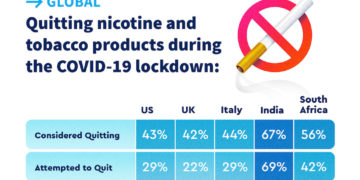 COVID-19 Pandemic Stress Drives Two-Thirds of India’s Young Adult Smokers to Quit